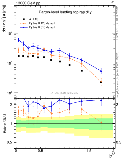 Plot of top.y in 13000 GeV pp collisions