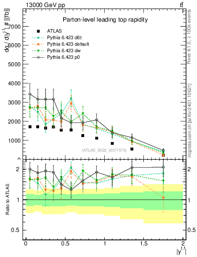 Plot of top.y in 13000 GeV pp collisions