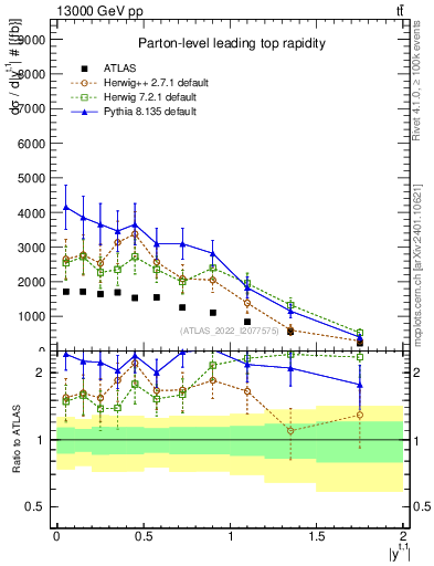 Plot of top.y in 13000 GeV pp collisions