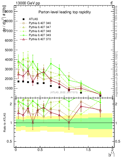 Plot of top.y in 13000 GeV pp collisions