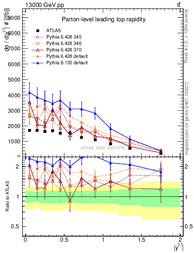 Plot of top.y in 13000 GeV pp collisions