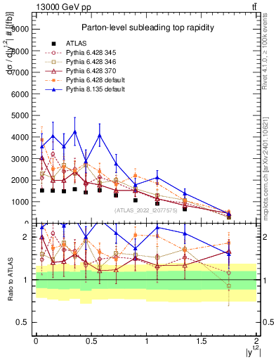 Plot of top.y in 13000 GeV pp collisions