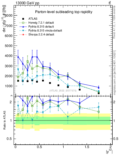 Plot of top.y in 13000 GeV pp collisions