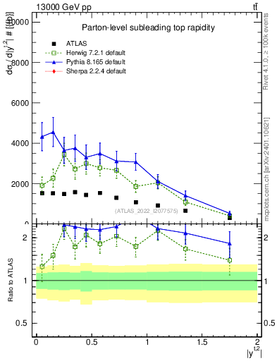 Plot of top.y in 13000 GeV pp collisions