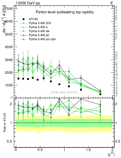 Plot of top.y in 13000 GeV pp collisions
