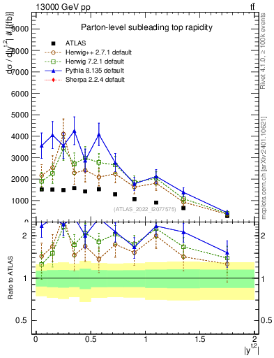 Plot of top.y in 13000 GeV pp collisions