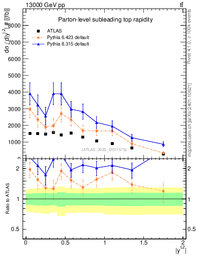 Plot of top.y in 13000 GeV pp collisions