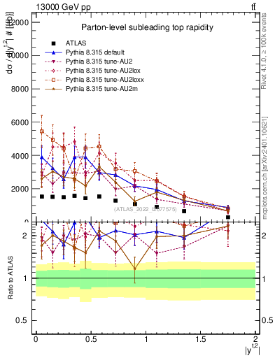 Plot of top.y in 13000 GeV pp collisions