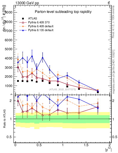 Plot of top.y in 13000 GeV pp collisions