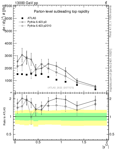 Plot of top.y in 13000 GeV pp collisions