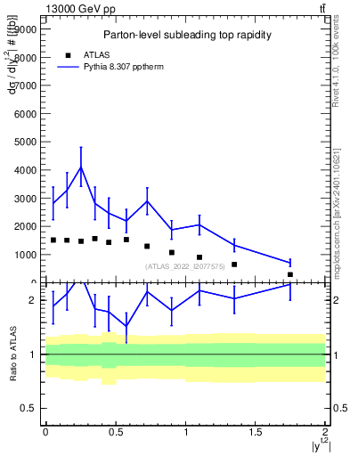 Plot of top.y in 13000 GeV pp collisions