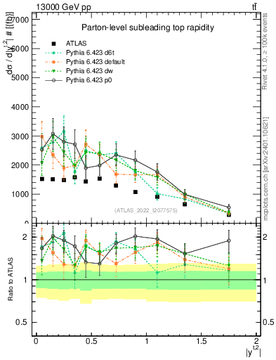 Plot of top.y in 13000 GeV pp collisions