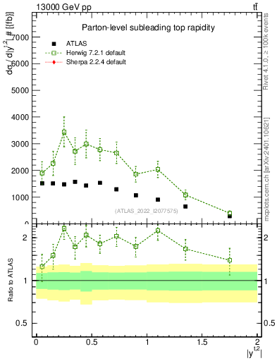 Plot of top.y in 13000 GeV pp collisions