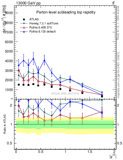 Plot of top.y in 13000 GeV pp collisions