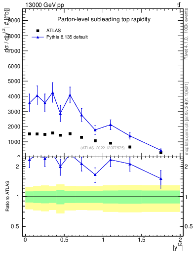 Plot of top.y in 13000 GeV pp collisions