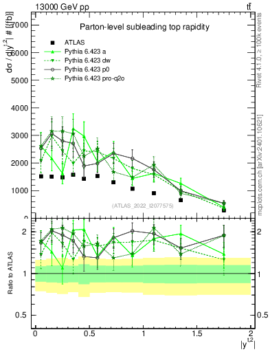Plot of top.y in 13000 GeV pp collisions
