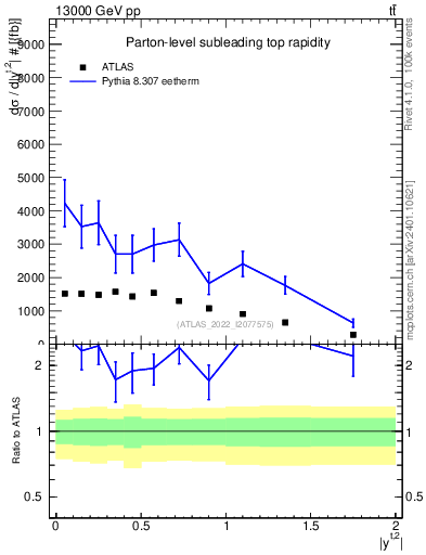Plot of top.y in 13000 GeV pp collisions