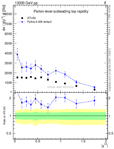 Plot of top.y in 13000 GeV pp collisions