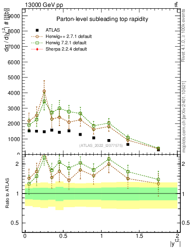 Plot of top.y in 13000 GeV pp collisions