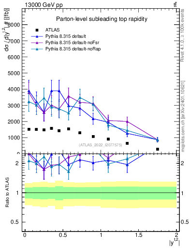 Plot of top.y in 13000 GeV pp collisions