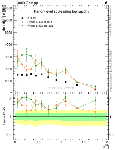 Plot of top.y in 13000 GeV pp collisions