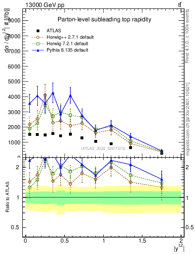 Plot of top.y in 13000 GeV pp collisions