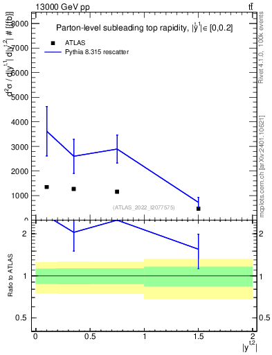 Plot of top.y in 13000 GeV pp collisions
