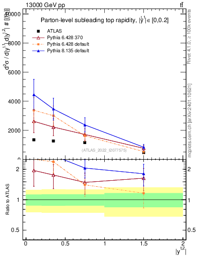 Plot of top.y in 13000 GeV pp collisions