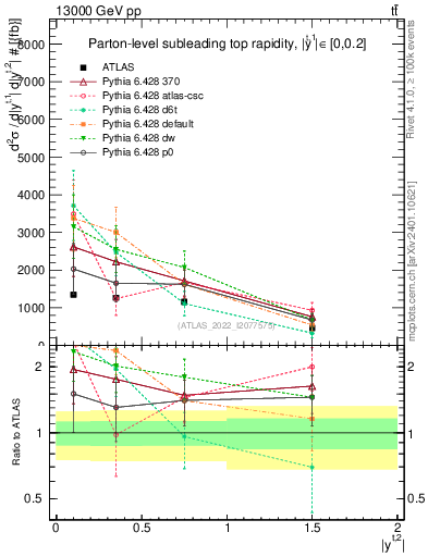 Plot of top.y in 13000 GeV pp collisions