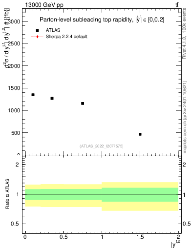 Plot of top.y in 13000 GeV pp collisions