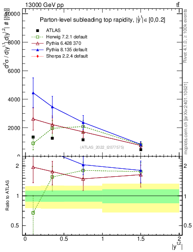 Plot of top.y in 13000 GeV pp collisions
