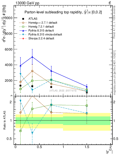 Plot of top.y in 13000 GeV pp collisions