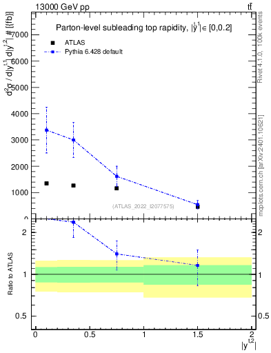 Plot of top.y in 13000 GeV pp collisions