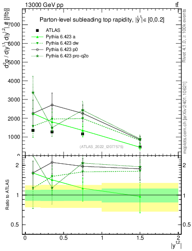 Plot of top.y in 13000 GeV pp collisions