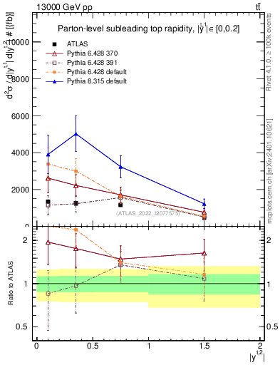 Plot of top.y in 13000 GeV pp collisions
