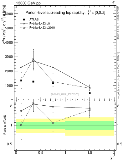 Plot of top.y in 13000 GeV pp collisions