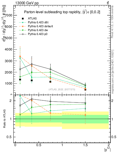Plot of top.y in 13000 GeV pp collisions
