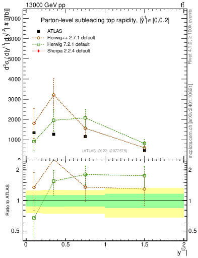 Plot of top.y in 13000 GeV pp collisions