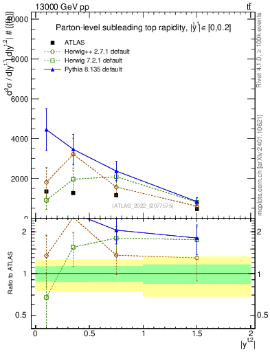 Plot of top.y in 13000 GeV pp collisions