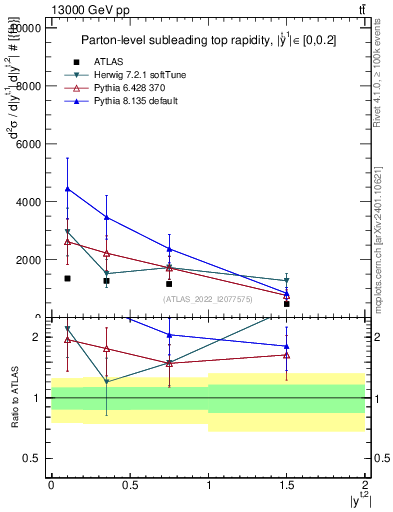 Plot of top.y in 13000 GeV pp collisions
