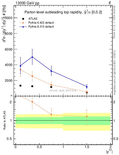 Plot of top.y in 13000 GeV pp collisions