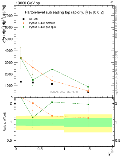 Plot of top.y in 13000 GeV pp collisions