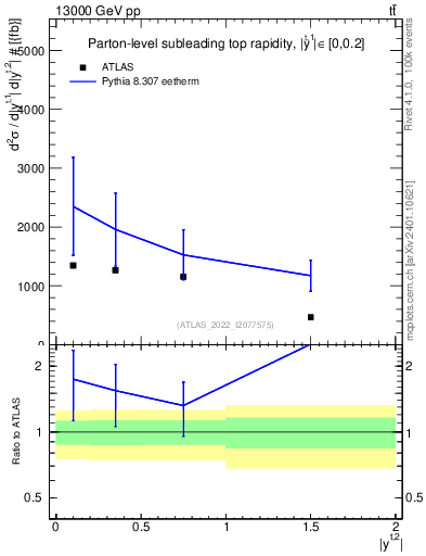 Plot of top.y in 13000 GeV pp collisions