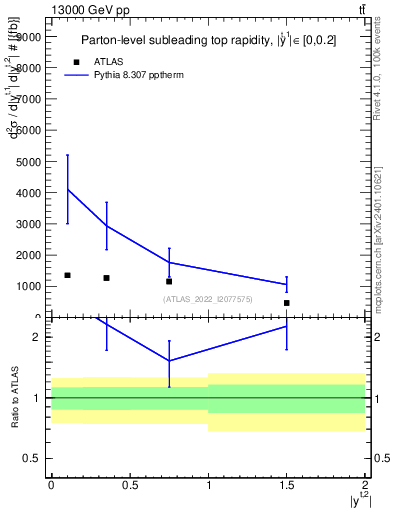 Plot of top.y in 13000 GeV pp collisions