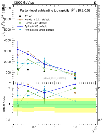 Plot of top.y in 13000 GeV pp collisions