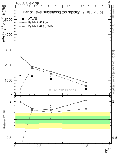 Plot of top.y in 13000 GeV pp collisions