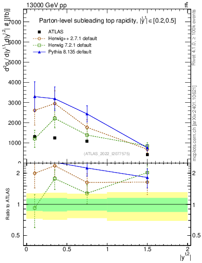 Plot of top.y in 13000 GeV pp collisions
