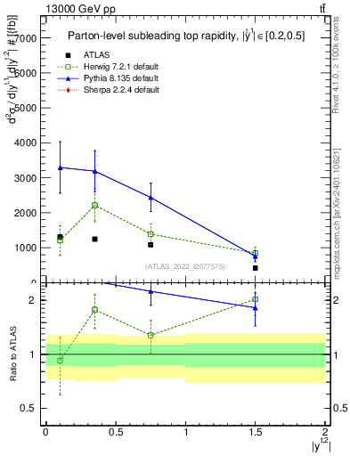 Plot of top.y in 13000 GeV pp collisions