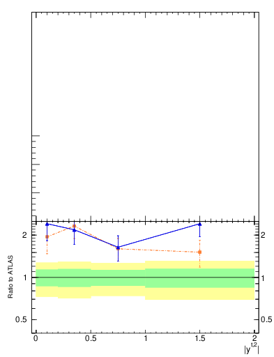 Plot of top.y in 13000 GeV pp collisions