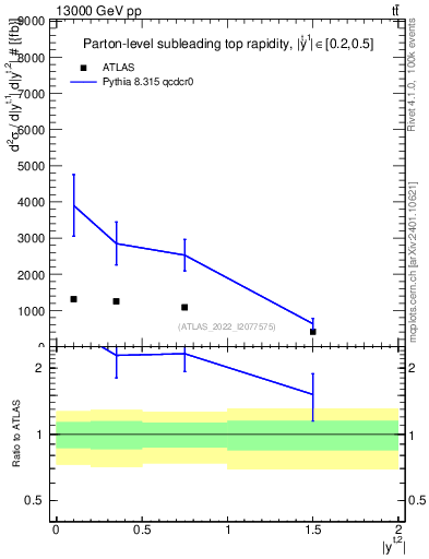 Plot of top.y in 13000 GeV pp collisions